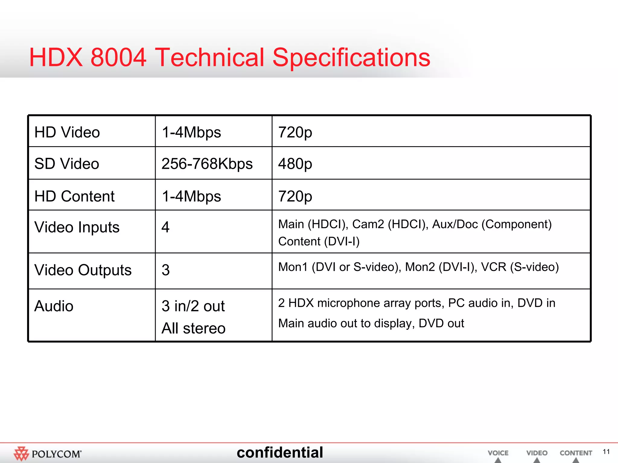 HDX 8004 Technical Specifications 2 HDX microphone array ports, PC audio in, DVD in Main audio out to display, DVD out 3 in/2 out All stereo Audio Mon1 (DVI or S-video), Mon2 (DVI-I), VCR (S-video) 3 Video Outputs Main (HDCI), Cam2 (HDCI), Aux/Doc (Component) Content (DVI-I) 4 Video Inputs 720p 1-4Mbps HD Content 480p 256-768Kbps SD Video 720p 1-4Mbps  HD Video 