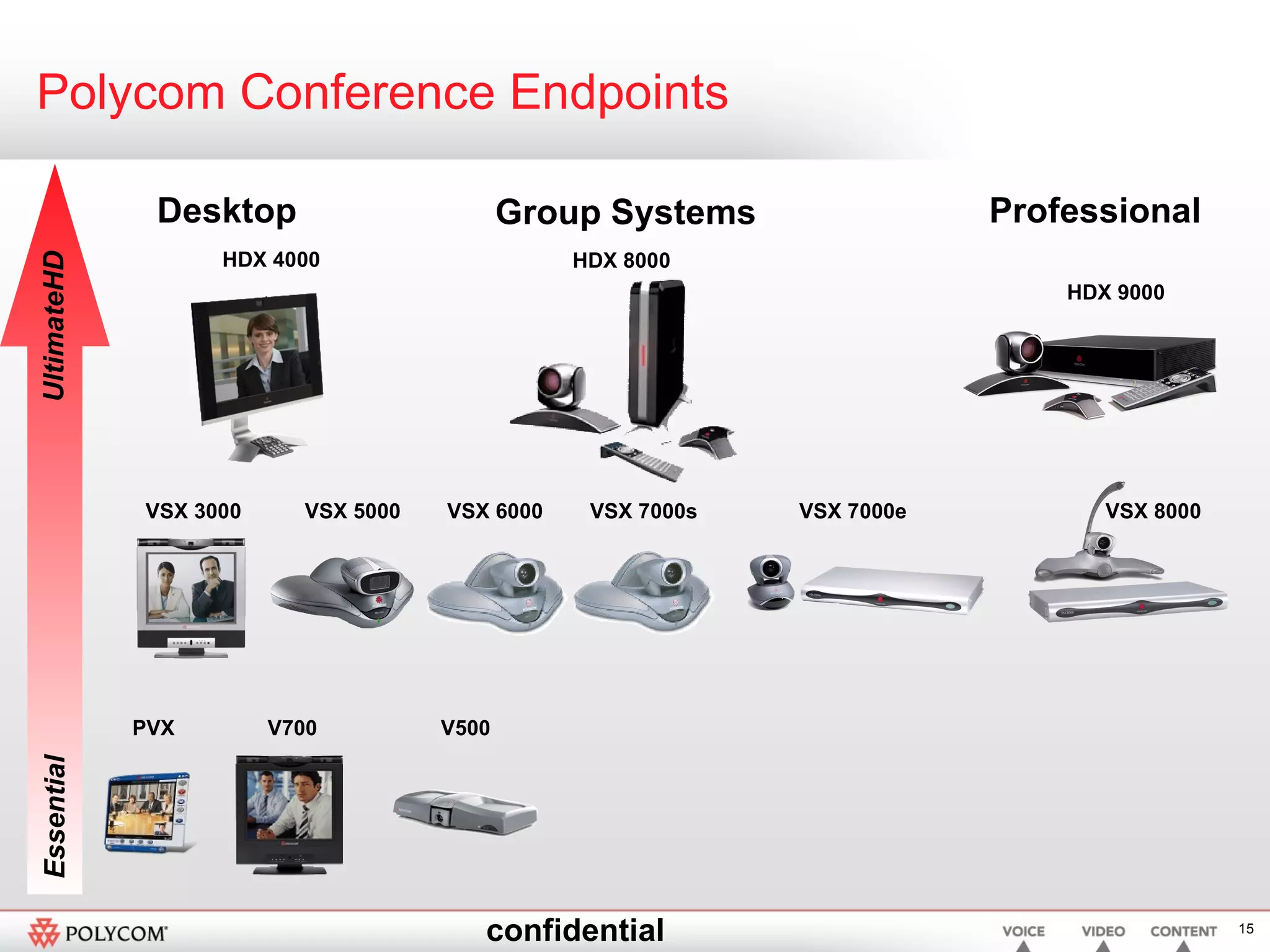 Polycom Conference Endpoints VSX 7000e VSX 7000s VSX 8000 VSX 5000 HDX 9000 HDX 4000 PVX VSX 3000 Desktop Group Systems Professional V700 UltimateHD Essential V500 VSX 6000 HDX 8000 