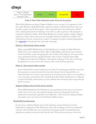 Page 15
Adaptive Display
(Server Fetch & Render)
Standard Video
Good Good Acceptable Fair
Table 5: Flash Video Playback Under Network Simulation
While Flash Redirection eclipsed Adaptive Display in every scenario, it is important to note
that unlike Windows Media Redirection, subjective analysis confirmed that Flash video was
possible in many more WAN scenarios. This is primarily due to the architecture of Flash
video, which performed more buffering of the video in order to preserve video playback as
compared to Windows Media. While Flash Redirection is clearly superior, Adaptive Display
rendering of Flash video content was an acceptable alternative mechanism available to IT
Administrators that are restricted for a variety of enterprise scenarios–security being primary
(see Appendix for the policies for server-side rendering).
Flash v2 - Client-fetch, Client-render:
When testing HDX MediaStream for Flash Redirection to render the High Definition
(HD) video on the endpoint at Branch Office to HQ (6Mbps), performance was extremely
smooth and fluid, on par with playing the video locally on the endpoint. The same results
were experienced with the standard definition video at both Transpacific Branch Office
(1.5Mbps) and Satellite Link (384Kbps). Although the buffering of the video took longer,
the playback was very smooth and consistent with a local desktop experience.
Flash v2 - Server-fetch, Client-render:
Server fetched Flash content redirected to the client for rendering provided the same local
like experience as content fetched from the client directly. Server fetched Flash is an
important feature for content only located on an internal network which is not accessible to
a user remotely connected into their virtual desktop. By default, XenDesktop is configured
to client fetch Flash content since it is more efficient than forcing the data to pass-through
the ICA session.
Adaptive Display (Server-fetch, Server-render):
When HDX MediaStream Flash Redirection was prohibited and the video was forced to
render on the server, the video playback finally reached an unacceptable level as the
bandwidth was restricted, especially for the HD video. This trend with Adaptive Display
was similar to the one observed with Windows Media content.
Bandwidth Considerations
In most cases, Adaptive Display (server-side rendering) consumed between 2-4x the
bandwidth as compared to Flash Redirection (client-side rendering). In the low bandwidth
scenarios when the HD video was not playing at the proper speed, the bandwidth being
utilized was actually less than the video bit rate itself. This result was contrary to the more
 