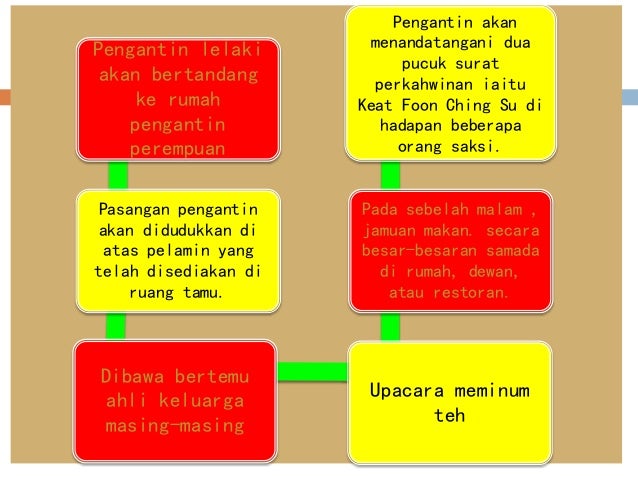 Hubungan etnik- perkahwinan masyarakat cina