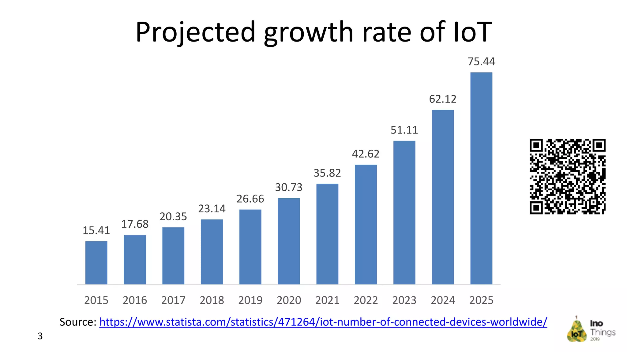 Projected growth rate of IoT 3 15.41 17.68 20.35 23.14 26.66 30.73 35.82 42.62 51.11 62.12 75.44 2015 2016 2017 2018 2019 2020 2021 2022 2023 2024 2025 Source: https://www.statista.com/statistics/471264/iot-number-of-connected-devices-worldwide/ 