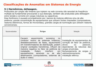 5-) Harmônicos, defasagem.
Produzidos por cargas não lineares que injetam na rede corrente não senoidal de freqüência
múltipla da fundamental provocando a sua distorção, também são produzidas pela defasagem
entre tensão e corrente em cargas indutivas ou capacitivas.
Esse fenômeno é causado principalmente por: bancos de motores elétricos e/ou de alta
potência; grande concentração de equipamentos que utilizem fontes chaveadas (computadores,
reatores eletrônicos, fornos de microondas); grandes cargas de iluminação que utilizem reatores
convencionais.
Classificações de Anomalias em Sistemas de Energia
Instalação de equipamentos de
correção de fator de potência,
ativos ou passivos,
dependendo da natureza das
cargas envolvidas.
Remanejamento de cargas e
redimensionamento da
instalação elétrica.
Causam aquecimento excessivo no
condutor neutro de sistemas trifásicos,
desbalanceamento de fases, aquecimento
em transformadores de distribuição, podem
originar oscilações transitórias, influem de
maneira negativa no fator de potência da
instalação. Podem interferir em
equipamentos sensíveis ou de alto
desempenho (computadores, sistemas de
áudio e vídeo)
SoluçãoPerigosInconvenientes
 
