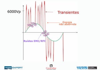Transientes6000Vp
Energia
não absorvida
Ruídos EMI/RFI
 