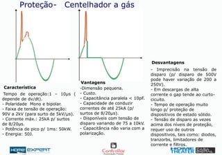 Proteção- Centelhador a gás
- Imprecisão na tensão de
disparo (p/ disparo de 500V
pode haver variação de 200 a
250V).
- Em descargas de alta
corrente o gap tende ao curto-
cicuito.
- Tempo de operação muito
longo p/ proteção de
dispositivos de estado sólido.
- Tensão de disparo as vezes
acima dos níveis de proteção,
requer uso de outros
dispositivos, tais como: diodos,
tranzorbs, limitadores de
corrente e filtros.
Tempo de operação:1 – 10μs (
depende de dv/dt).
- Polaridade Mono e bipolar.
- Faixa de tensão de operação:
90V a 2kV (para surto de 5kV/μs).
- Corrente máx.: 25kA p/ surtos
de 8/20μs.
- Potência de pico p/ 1ms: 50kW.
- Energia: 50J.
Característica -Dimensão pequena.
- Custo.
- Capacitância paralela < 10pF.
- Capacidade de conduzir
correntes de até 25kA (p/
surtos de 8/20μs).
- Disponíveis com tensão de
disparo variando de 75 a 10kV.
- Capacitância não varia com a
polarização.
Vantagens
Desvantagens
 