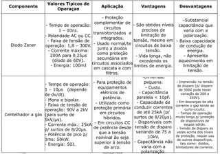 - Imprecisão na tensão
de disparo (p/ disparo
de 500V pode haver
variação de 200 a
250V).
- Em descargas de alta
corrente o gap tende ao
curto-cicuito.
- Tempo de operação
muito longo p/ proteção
de dispositivos de
estado sólido.
- Tensão de disparo as
vezes acima dos níveis
de proteção, requer uso
de outros dispositivos,
tais como: diodos,
limitadores de corrente.
-Dimensão
pequena.
- Custo.
- Capacitância
paralela < 10pF.
- Capacidade de
conduzir correntes
de até 25kA (p/
surtos de 8/20μs).
- Disponíveis com
tensão de disparo
variando de 75 a
10kV.
- Capacitância não
varia com a
polarização.
- Para proteção de
equipamentos
elétricos de
potência.
- Utilizado como
proteção primária
em circuitos
híbridos.
- Em circuitos CC
de potência desde
que a tensão
nominal ão seja
superior à tensão
de arco.
- Tempo de operação:
1 – 10μs (depende
de dv/dt).
- Mono e bipolar.
- Faixa de tensão de
operação: 90V a 2kV
(para surto de
5kV/μs).
- Corrente máx.: 25kA
p/ surtos de 8/20μs.
- Potência de pico p/
1ms: 50kW.
- Energia: 50J.
Centelhador a gás
-Substancial
capacitância que
varia com a
polarização.
- Baixa capacidade
de condução de
energia.
- Apresenta
aquecimento em
limitação de
tensão.
- São obtidos níveis
precisos de
limitação de
tensão, mesmo em
circuitos de baixa
tensão.
- Vida longa, não
excedendo os
limites de energia.
- Proteção
complementar de
circuitos
transistorizados e
integrados.
- Usado normal/te
junto a diodos
como proteção
secundária em
circuitos associados
em cascata e com
filtros.
- Tempo de operacão:
1 – 10ns.
- Polaridade AC ou CC.
- Faixa de tensão de
operação: 1,8 – 300V.
- Corrente máxima:
200A para 0,25μs
(diodo de 60V).
- Energia: 100mJ
Diodo Zener
111
DesvantagensVantagensAplicação
Valores Típicos de
Operaçao
Componente DesvantagensVantagensAplicação
Valores Típicos de
Operaçao
Componente
 