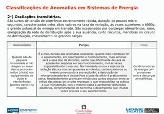 2-) Oscilações transitórias.
São surtos de tensão de ocorrência extremamente rápida, duração de poucos micro
segundos, caracterizados pelos altos valores na taxa de variação, às vezes superiores a 6000v,
e grande potencial de energia em transito. São ocasionados por descargas atmosféricas, raios,
energização da rede de distribuição após a sua ausência, curto circuitos, manobras no circuito
de distribuição, chaveamento de grandes cargas.
Classificações de Anomalias em Sistemas de Energia
Condicionadores
de energia com
protetores
contra descargas
atmosféricas.
É a mais danosa das anomalias existentes, quanto mais complexo for
o equipamento, em desempenho e funcionamento, mais sensível
será a esse tipo de distúrbio, sendo que dificilmente deixará de
apresentar seqüelas em seu funcionamento, muitas vezes
impossibilitando o seu uso. Normalmente ocorre a ruptura da
isolação elétrica nos componentes envolvidos, carbonizando-os ou
mesmo provocando a sua explosão, a destruição de
microprocessadores e dispositivos a base de silício é praticamente
certa; freqüentemente provocam minúsculos curtos circuitos entre as
trilhas das placas de circuito impresso, o que impossibilita na prática
a sua manutenção, pois o mesmo passa a apresentar disfunções
aleatórias, comprometendo de tal forma o desempenho que muitas
vezes provoca o seu sucateamento.
Quando são de
pequena
intensidade e não
chegam a causar
danos provocam
ruídos (clicks) nos
equipamentos de
áudio e
interferências
(pontos claros) na
imagem.
SoluçãoPerigosInconvenientes
 