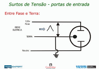 Surtos de Tensão - portas de entrada
Neutro
120v
Fase
REDE
ELÉTRICA
TERRA
Entre Fase e Terra:
 