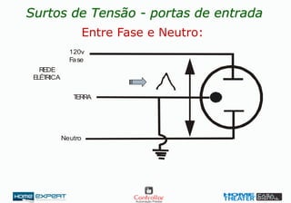 Neutro
120v
Fase
REDE
ELÉTRICA
TERRA
Entre Fase e Neutro:
Surtos de Tensão - portas de entrada
 