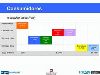(pesquisa Ipsos Reid)
Vida conectada Entusiastas
(14%)
Casa conectada Heróis do
lar
(20%)
Usuários
críticos
(17%)
Tecnologia Móvel Visionários
(16%)
Usuários
metropolita-
nos
(6%)
Tecnologia Básica Sonhadores
(12%)
Conservadores
e Céticos
(15%)
Escala de tempo HOJE + 5 ANOS + 10 ANOS
Consumidores
 