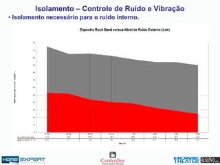 Isolamento – Controle de Ruído e Vibração
• Isolamento necessário para o ruído interno.
 