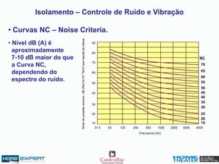Isolamento – Controle de Ruído e Vibração
• Nível dB (A) é
aproximadamente
7-10 dB maior do que
a Curva NC,
dependendo do
espectro do ruído.
• Curvas NC – Noise Criteria.
10
20
30
40
50
60
70
80
90
31.5 63 125 250 500 1000 2000 3000 4000
70
NC
65
60
55
50
45
40
35
30
25
20
15
Frecuencia (Hz)
Níveldepressãosonora-dB(Ref2x10-5N/m2)porbandadeoitava
 