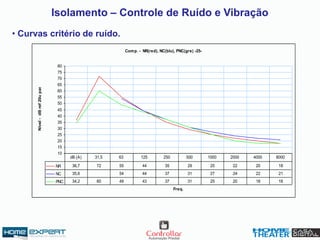 Isolamento – Controle de Ruído e Vibração
• Curvas critério de ruído.
Comp. - NR(red), NC(blu), PNC(gre) -25-
10
15
20
25
30
35
40
45
50
55
60
65
70
75
80
Freq.
Nível-dBref20upascal
NR 36,7 72 55 44 35 29 25 22 20 18
NC 35,6 54 44 37 31 27 24 22 21
PNC 34,2 60 49 43 37 31 25 20 18 18
dB (A) 31,5 63 125 250 500 1000 2000 4000 8000
 