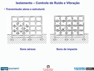 Isolamento – Controle de Ruído e Vibração
• Transmissão aérea e estrutural.
Sons aéreos Sons de impacto
 
