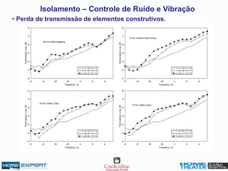 Isolamento – Controle de Ruído e Vibração
• Perda de transmissão de elementos construtivos.
 