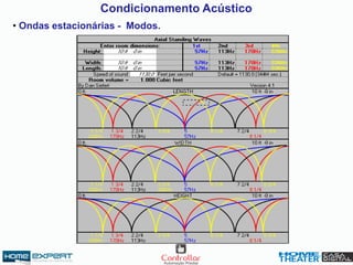 Condicionamento Acústico
• Ondas estacionárias - Modos.
 