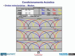Condicionamento Acústico
• Ondas estacionárias - Modos.
 