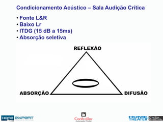 Condicionamento Acústico – Sala Audição Crítica
• Fonte L&R
• Baixo Lr
• ITDG (15 dB a 15ms)
• Absorção seletiva
 