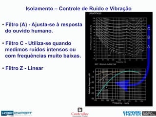 Isolamento – Controle de Ruído e Vibração
• Filtro (A) - Ajusta-se à resposta
do ouvido humano.
• Filtro C - Utiliza-se quando
medimos ruídos intensos ou
com frequências muito baixas.
• Filtro Z - Linear
 