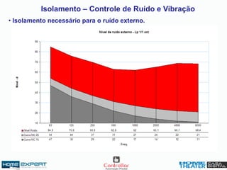 Isolamento – Controle de Ruído e Vibração
• Isolamento necessário para o ruído externo.
 