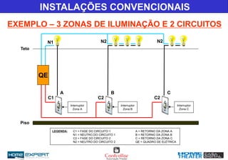 EXEMPLO – 3 ZONAS DE ILUMINAÇÃO E 2 CIRCUITOS
INSTALAÇÕES CONVENCIONAIS
Interruptor
Zona A
N1
A
C1
Teto
Piso
LEGENDA: C1 = FASE DO CIRCUITO 1 A = RETORNO DA ZONA A
N1 = NEUTRO DO CIRCUITO 1 B = RETORNO DA ZONA B
C2 = FASE DO CIRCUITO 2 C = RETORNO DA ZONA C
N2 = NEUTRO DO CIRCUITO 2 QE = QUADRO DE ELÉTRICA
Interruptor
Zona B
B
C2
N2
Interruptor
Zona C
C
C2
N2
QE
 