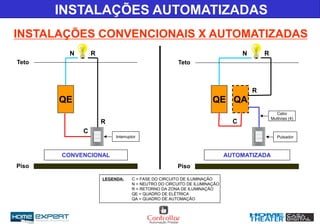 INSTALAÇÕES CONVENCIONAIS X AUTOMATIZADAS
INSTALAÇÕES AUTOMATIZADAS
QE QE QA
PulsadorInterruptor
CONVENCIONAL AUTOMATIZADA
N
R
C
C
R N R
Teto
Piso
Teto
Piso
R
Cabo
Multivias (4)
LEGENDA: C = FASE DO CIRCUITO DE ILUMINAÇÃO
N = NEUTRO DO CIRCUITO DE ILUMINAÇÃO
R = RETORNO DA ZONA DE ILUMINAÇÃO
QE = QUADRO DE ELÉTRICA
QA = QUADRO DE AUTOMAÇÃO
 