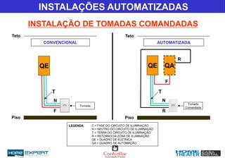 INSTALAÇÃO DE TOMADAS COMANDADAS
INSTALAÇÕES AUTOMATIZADAS
QE
F
R
Teto
Piso
Teto
Piso
Tomada
R
Tomada
Comandada
N
CONVENCIONAL AUTOMATIZADA
LEGENDA: C = FASE DO CIRCUITO DE ILUMINAÇÃO
N = NEUTRO DO CIRCUITO DE ILUMINAÇÃO
T = TERRA DO CIRCUITO DE ILUMINAÇÃO
R = RETORNO DA ZONA DE ILUMINAÇÃO
QE = QUADRO DE ELÉTRICA
QA = QUADRO DE AUTOMAÇÃO
N
F
QE QA
T T
 