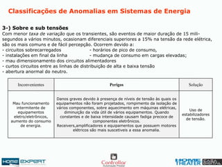 3-) Sobre e sub tensões
Com menor taxa de variação que os transientes, são eventos de maior duração de 15 mili-
segundos a vários minutos, ocasionam diferenciais superiores a 15% na tensão da rede elétrica,
são os mais comuns e de fácil percepção. Ocorrem devido a:
- circuitos sobrecarregados - horários de pico de consumo,
- instalações em final da linha - mudança de consumo em cargas elevadas;
- mau dimensionamento dos circuitos alimentadores
- curtos circuitos entre as linhas de distribuição de alta e baixa tensão
- abertura anormal do neutro.
Classificações de Anomalias em Sistemas de Energia
Uso de
estabilizadores
de tensão.
Danos graves devido à presença de níveis de tensão às quais os
equipamentos não foram projetados, rompimento da isolação de
vários componentes, sobre aquecimento em máquinas elétricas,
diminuição da vida útil de vários equipamentos. Quando
constantes e de baixa intensidade causam fadiga precoce de
componentes eletrônicos.
Receivers,amplificadores e equipamentos que possuem motores
elétricos são mais suscetiveis a essa anomalia.
Mau funcionamento
intermitente de
equipamentos
eletro/eletrônicos,
aumento do consumo
de energia.
SoluçãoPerigosInconvenientes
 