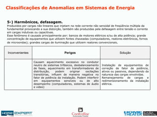 5-) Harmônicos, defasagem.
Produzidos por cargas não lineares que injetam na rede corrente não senoidal de freqüência múltipla da
fundamental provocando a sua distorção, também são produzidas pela defasagem entre tensão e corrente
em cargas indutivas ou capacitivas.
Esse fenômeno é causado principalmente por: bancos de motores elétricos e/ou de alta potência; grande
concentração de equipamentos que utilizem fontes chaveadas (computadores, reatores eletrônicos, fornos
de microondas); grandes cargas de iluminação que utilizem reatores convencionais.
Classificações de Anomalias em Sistemas de Energia
Instalação de equipamentos de
correção de fator de potência,
ativos ou passivos, dependendo da
natureza das cargas envolvidas.
Remanejamento de cargas e
redimensionamento da instalação
elétrica.
Causam aquecimento excessivo no condutor
neutro de sistemas trifásicos, desbalanceamento
de fases, aquecimento em transformadores de
distribuição, podem originar oscilações
transitórias, influem de maneira negativa no
fator de potência da instalação. Podem interferir
em equipamentos sensíveis ou de alto
desempenho (computadores, sistemas de áudio
e vídeo)
SoluçãoPerigosInconvenientes
 