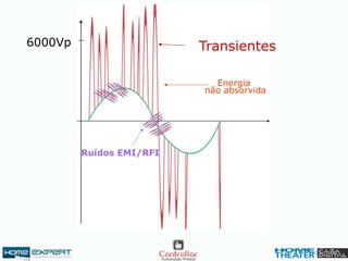 Transientes6000Vp
Energia
não absorvida
Ruídos EMI/RFI
 