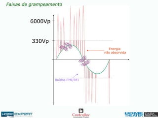 6000Vp
330Vp
Energia
não absorvida
Ruídos EMI/RFI
Faixas de grampeamento
 