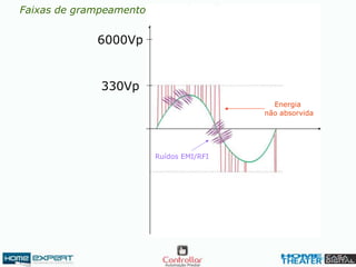 6000Vp
330Vp
Ruídos EMI/RFI
Energia
não absorvida
Faixas de grampeamento
 