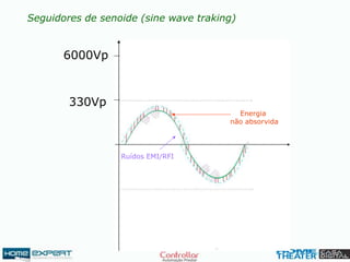 Seguidores de senoide (sine wave traking)
6000Vp
330Vp
Ruídos EMI/RFI
Energia
não absorvida
 