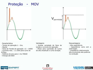 Proteção - MOV
- Alta capacitância.
- Capacitância varia com a
polarização.
- Impedância relativamente
alta envolvendo alta potência
na condução
- Tempo de operação:1 – 5ns.
- Bipolar
- Faixa de Tensão de operação: 12 – 1400V
- Corrente máx.: 1 a 25kA para surto de
8/20μs.
- Potência de pico para 1 ms:700kW
- Energia até 600J
Característica
- Grande variedade de faixa de
tensão e corrente de operação.
- Eficaz para supressão de surtos
de alta amplitude e curta duração.
Vantagens Desvantagens
 