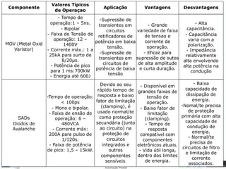 - Baixa
capacidade de
dissipação de
energia.
-Nomal/te precisa
de proteção
primária com alta
capacidade de
condução de
energia.
- Normal/te
precisa de
circuitos de filtro
e limitação de
corrente
associados.
- Disponível em
grandes faixas de
tensão de
operação.
- Baixo fator de
limitação
(clamping).
- Tempo de
resposta
compatível com
componentes
eletrônicos atuais.
- Vida útil longa,
dentro dos limites
de energia.
Devido ao seu
rápido tempo de
resposta e baixo
fator de limitação
(clamping), é
usado normal/te
como proteção
secundária (junto
ao circuito) na
proteção de
circuitos
integrados e
outros
componentes
sensíveis.
-Tempo de operação:
< 100ps
- Mono e bipolar.
- Faixa de ensão de
operação: 6 –
480VCA
- Corrente máx:
200A para pulso de
1/120s.
- Faixa de potência
de pico: 1,5 – 15kW.
SADs
Diodos de
Avalanche
- Alta
capacitância.
- Capacitância
varia com a
polarização.
- Impedância
relativamente
alta envolvendo
alta potência na
condução
- Grande
variedade de faixa
de tensao e
corrente de
operação.
- Eficaz para
supressão de sutos
de alta amplitude
e curta duração.
-Supressão de
transientes em
circuitos
retificadores de
potência em baixa
tensão.
-Supressão de
transientes em
circuitos de
potência de baixa
tensão
- Tempo de
operação:1 – 5ns.
- Bipolar
- Faixa de Tensão de
operação: 12 –
1400V
- Corrente máx.: 1 a
25kA para surto de
8/20μs.
- Potência de pico
para 1 ms:700kW
- Energia até 600J
MOV (Metal Oxid
Varistor)
DesvantagensVantagensAplicação
Valores Típicos
de Operaçao
Componente
 