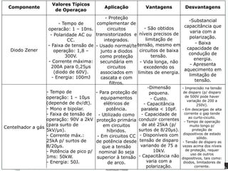 - Imprecisão na tensão
de disparo (p/ disparo
de 500V pode haver
variação de 200 a
250V).
- Em descargas de alta
corrente o gap tende
ao curto-cicuito.
- Tempo de operação
muito longo p/
proteção de
dispositivos de estado
sólido.
- Tensão de disparo as
vezes acima dos níveis
de proteção, requer
uso de outros
dispositivos, tais como:
diodos, limitadores de
corrente.
-Dimensão
pequena.
- Custo.
- Capacitância
paralela < 10pF.
- Capacidade de
conduzir correntes
de até 25kA (p/
surtos de 8/20μs).
- Disponíveis com
tensão de disparo
variando de 75 a
10kV.
- Capacitância não
varia com a
polarização.
- Para proteção de
equipamentos
elétricos de
potência.
- Utilizado como
proteção primária
em circuitos
híbridos.
- Em circuitos CC
de potência desde
que a tensão
nominal ão seja
superior à tensão
de arco.
- Tempo de
operação: 1 – 10μs
(depende de dv/dt).
- Mono e bipolar.
- Faixa de tensão de
operação: 90V a 2kV
(para surto de
5kV/μs).
- Corrente máx.:
25kA p/ surtos de
8/20μs.
- Potência de pico p/
1ms: 50kW.
- Energia: 50J.
Centelhador a gás
-Substancial
capacitância que
varia com a
polarização.
- Baixa
capacidade de
condução de
energia.
- Apresenta
aquecimento em
limitação de
tensão.
- São obtidos
níveis precisos de
limitação de
tensão, mesmo em
circuitos de baixa
tensão.
- Vida longa, não
excedendo os
limites de energia.
- Proteção
complementar de
circuitos
transistorizados e
integrados.
- Usado normal/te
junto a diodos
como proteção
secundária em
circuitos
associados em
cascata e com
filtros.
- Tempo de
operacão: 1 – 10ns.
- Polaridade AC ou
CC.
- Faixa de tensão de
operação: 1,8 –
300V.
- Corrente máxima:
200A para 0,25μs
(diodo de 60V).
- Energia: 100mJ
Diodo Zener
111
DesvantagensVantagensAplicação
Valores Típicos
de Operaçao
Componente DesvantagensVantagensAplicação
Valores Típicos
de Operaçao
Componente
 