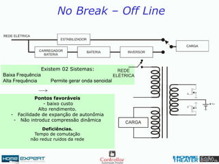No Break – Off Line
Existem 02 Sistemas:
Baixa Frequência
Alta Frequência Permite gerar onda senoidal
Pontos favoráveis
- baixo custo
Alto rendimento.
- Facilidade de expanção de autonômia
- Não introduz compressão dinâmica
- .
Deficiências.
Tempo de comutação
não reduz ruidos da rede
 