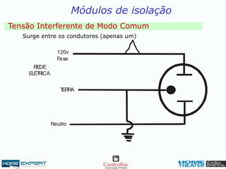 Neutro
120v
Fase
REDE
ELÉTRICA
TERRA
Tensão Interferente de Modo Comum
Surge entre os condutores (apenas um)
Módulos de isolação
 
