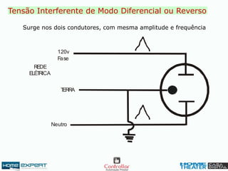 Neutro
120v
Fase
REDE
ELÉTRICA
TERRA
Tensão Interferente de Modo Diferencial ou Reverso
Surge nos dois condutores, com mesma amplitude e frequência
 