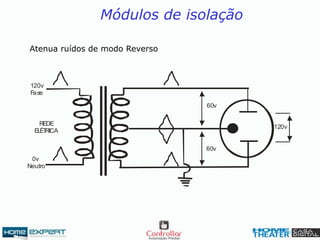 60v
60v
120v
0v
Neutro
120v
Fase
REDE
ELÉTRICA
Atenua ruídos de modo Reverso
Módulos de isolação
 