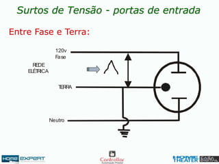 Surtos de Tensão - portas de entrada
Neutro
120v
Fase
REDE
ELÉTRICA
TERRA
Entre Fase e Terra:
 