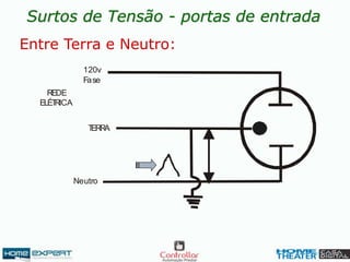 Neutro
120v
Fase
REDE
ELÉTRICA
TERRA
Entre Terra e Neutro:
Surtos de Tensão - portas de entrada
 