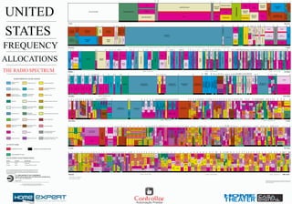 THIS CHART WAS CREATED
BY
DELMON C. MORRISON
JUNE 1, 2011
UNITED
STATES
THE RADIO SPECTRUM
NON-GOVERNMENT EXCLUSIVE
GOVERNMENT/NON-GOVERNMENT SHAREDGOVERNMENT EXCLUSIVE
RADIO SERVICES COLOR LEGEND
ACTIVITY CODE
PLEASE NOTE: THESPACINGALLOTTEDTHESERVICESINTHESPECTRUM
SEGMENTS SHOWN IS NOT PROPORTIONALTO THEACTUALAMOUNT OF
SPECTRUM OCCUPIED.
ALLOCATION USAGE DESIGNATION
SERVICE EXAMPLE DESCRIPTION
Primary FIXED Capital Letters
Secondary Mobile 1st Capital with lower case letters
U.S. DEPARTMENT OF COMMERCE
National Telecommunications and Information Administration
Offic
e
of Spect rum Ma nageme nt
August 2011
* EXCEPT AERONAUTICAL MOBILE (R)
** EXCEPT AERONAUTICAL MOBILE
ALLOCATIONS
FREQUENCY
STANDARDFREQUENCYANDTIMESIGNAL(20kHz)
FIXED
MARITIME MOBILE
Radiolocation
FIXED
MARITIME
MOBILE
FIXED
MARITIME
MOBILE
MARITIME
MOBILE
FIXED
AERONAUTICAL
RADIONAVIGATION
Aeronautical
Mobile
AERONAUTICAL
RADIONAVIGATION
Maritime
Radionavigation
(radiobeacons)
Aeronautical
Mobile
AERONAUTICAL
RADIONAVIGATION
AeronauticalRadionavigation
(radiobeacons)
NOT ALLOCATED RADIONAVIGATION
MARITIME MOBILE
FIXED
Fixed
FIXED
MARITIME MOBILE
3 kHz
MARITIMERADIONAVIGATION
(radiobeacons)
3
9
14
19.95
20.05
59
61
70
90
110
130
160
190
200
275
285
300
Radiolocation
300 kHz
FIXED
MARITIME
MOBILE
STANDARDFREQUENCYANDTIMESIGNAL(60kHz)
Aeronautical
Radionavigation
(radiobeacons)
MARITIME
RADIONAVIGATION
(radiobeacons)
Aeronautical
Mobile
Maritime
Radionavigation
(radiobeacons)
Aeronautical
Mobile
AeronauticalMobileRADIONAVIGATION
AERONAUTICAL
RADIONAVIGATION
MARITIME
MOBILE
Aeronautical
Radionavigation
MARITIMEMOBILE
MOBILE
BROADCASTING
(AM RADIO)
MARITIMEMOBILE
(telephony)
MOBILE
FIXED
STANDARDFREQ.ANDTIMESIGNAL(2500kHz)
FIXED
AERONAUTICAL
MOBILE(R)
RADIO-
LOCATION
FIXED
MOBILE
AMATEUR
RADIOLOCATION
MOBILEFIXED
MARITIME
MOBILE
MARITIMEMOBILE
FIXED
MOBILEBROADCASTING
AERONAUTICAL
RADIONAVIGATION
(radiobeacons)
MOBILE(distressandcalling)
MARITIMEMOBILE
(shipsonly)
AERONAUTICAL
RADIONAVIGATION
(radiobeacons)
AERONAUTICAL
RADIONAVIGATION
MARITIMEMOBILE
(telephony)
MOBILE
except aeronautical mobile
MOBILE
exceptaeronauticalmobile
MOBILE
MOBILE
MARITIMEMOBILE
MOBILE(distressandcalling)
MARITIMEMOBILE
MOBILE
except aeronautical mobile
BROADCASTING
AERONAUTICAL
RADIONAVIGATION
(radiobeacons)
N on-Federal Travelers Inform ation Stations (T IS), a m obile service, are authorized in the 535-1705 kH z band. Federal T IS operates at 1610 kH z.
300 kHz 3 MHz
Maritime
Mobile
3MHz 30 MHz
AERONAUTICAL
MOBILE(OR)
FIXEDMOBILE
exceptaeronauticalmobile(R)
FIXED
MOBILE
except aeronautical
mobile
AERONAUTICAL
MOBILE(R)
AMATEUR
MARITIMEMOBILEFIXED
MARITIME
MOBILE
FIXEDMOBILE
exceptaeronauticalmobile(R)
AERONAUTICALMOBILE(R)
AERONAUTICALMOBILE(OR)
MOBILE
exceptaeronauticalmobile(R)
FIXED
STANDARDFREQUENCYANDTIMESIGNAL(5MHz)
FIXEDMOBILE
FIXED
FIXED
AERONAUTICALMOBILE(R)
AERONAUTICALMOBILE(OR)
FIXEDMOBILE
exceptaeronauticalmobile(R)
MARITIMEMOBILE
AERONAUTICALMOBILE(R)
AERONAUTICALMOBILE(OR)
FIXED
AMATEURSATELLITEAMATEUR
AMATEUR
BROADCASTING
FIXED
MOBILE
except aeronautical
mobile (R)
MARITIMEMOBILEFIXED
AERONAUTICALMOBILE(R)
AERONAUTICALMOBILE(OR)
FIXED
BROADCASTING
FIXED
STANDARDFREQUENCYANDTIMESIGNAL(10MHz)
AERONAUTICALMOBILE(R)
AMATEUR
FIXED
Mobile
except
aeronautical mobile
(R)
AERONAUTICALMOBILE(OR)
AERONAUTICALMOBILE(R)
FIXED
BROADCASTING
FIXED
MARITIME
MOBILE
AERONAUTICALMOBILE(OR)
AERONAUTICALMOBILE(R)
RADIOASTRONOMY
FIXEDMobile
exceptaeronauticalmobile(R)
BROADCASTING
FIXEDMobile
exceptaeronauticalmobile(R)
AMATEUR
Mobile
exceptaeronauticalmobile(R)
FIXED
STANDARDFREQUENCYANDTIMESIGNAL(15MHz)
AERONAUTICALMOBILE(OR)
BROADCASTING
MARITIME
MOBILE
AERONAUTICALMOBILE(R)
AERONAUTICALMOBILE(OR)
FIXED
AMATEURSATELLITE
AMATEURSATELLITE
FIXED
3.0
3.155
3.23
3.4
3.5
4.0
4.063
4.438
4.65
4.7
4.75
4.85
4.995
5.005
5.06
5.45
5.68
5.73
5.59
6.2
6.525
6.85
6.765
7.0
7.1
7.3
7.4
8.1
8.195
8.815
8.965
9.04
9.4
9.9
9.995
1.005
1.01
10.15
11.175
11.275
11.4
11.6
12.1
12.23
13.2
13.26
13.36
13.41
13.57
13.87
14.0
14.25
14.35
14.99
15.01
15.1
15.8
16.36
17.41
17.48
17.9
17.97
18.03
18.068
18.168
18.78
18.9
19.02
19.68
19.8
19.99
20.01
21.0
21.45
21.85
21.924
22.0
22.855
23.0
23.2
23.35
24.89
24.99
25.01
25.07
25.21
25.33
25.55
25.67
26.1
26.175
26.48
26.95
26.96
27.23
27.41
27.54
28.0
29.7
29.8
29.89
29.91
30.0
BROADCASTING
MARITIMEMOBILE
BROADCASTING
FIXED
FIXED
MARITIMEMOBILE
FIXED
STANDARDFREQUENCYANDTIMESIGNAL(20MHz)
Mobile
Mobile
FIXED
BROADCASTING
FIXED
AERONAUTICALMOBILE(R)
MARITIMEMOBILE
AMATEURSATELLITEAMATEUR
FIXED
Mobile
exceptaeronauticalmobile(R)
FIXED
AERONAUTICALMOBILE(OR)
MOBILE
exceptaeronauticalmobile
FIXED
AMATEURSATELLITEAMATEUR
STANDARDFREQ.ANDTIMESIGNAL(25MHz)
LANDMOBILE
MARITIMEMOBILE
LANDMOBILE
FIXEDMOBILEexceptaeronauticalmobile
RADIOASTRONOMY
BROADCASTING
MARITIMEMOBILE
LANDMOBILE
MOBILE
exceptaeronauticalmobile
MOBILEexceptaeronauticalmobileFIXED
LANDMOBILE
FIXED
MOBILE
exceptaeronauticalmobile
FIXED
FIXED
MOBILEFIXED
AMATEURSATELLITEAMATEUR
LANDMOBILE
FIXED
FIXEDMOBILE
FIXED
AMATEUR
MOBILE
exceptaeronauticalmobile(R)
AMATEUR
FIXED
BROADCASTING
MARITIMEMOBILE
MOBILE
except aeronautical
mobile
300
325
335
405
415
435
495
505
510
525
535
1605
1615
1705
1800
1900
2000
2065
2107
2170
2173.5
2190.5
2194
2495
2505
2850
3000
30 MHz 300 MHz
FIXEDMOBILE
LANDMOBILE
MOBILE
MOBILE
MOBILE
LANDMOBILE
LANDMOBILE
FIXED
FIXED
FIXED
FIXED
FIXED
FIXED
LANDMOBILE
LANDMOBILERadioastronomy
FIXEDMOBILE
FIXEDMOBILE
LANDMOBILE
MOBILEFIXED
FIXEDLANDMOBILE
LANDMOBILE
FIXEDMOBILE
LANDMOBILE
FIXEDMOBILE
AMATEUR BROADCASTING
(TV CHANNELS 2-4)
FIXEDMOBILE
RADIOASTRONOMY
MOBILEFIXED
AERONAUTICALRADIONAVIGATION
MOBILE
MOBILE
FIXED
FIXED
BROADCASTING
(TV CHANNELS 5-6)
BROADCASTING
(FM RADIO)
AERONAUTICAL
RADIONAVIGATION
AERONAUTICAL
MOBILE(R)
AERONAUTICAL
MOBILE(R)
AERONAUTICALMOBILE
AERONAUTICALMOBILE
AERONAUTICALMOBILE(R)
AERONAUTICALMOBILE(R)
MOBILE-SATELLITE
(space-to-Earth)
MOBILE-SATELLITE
(space-to-Earth)
Mobile-satellite
(space-to-Earth)
Mobile-satellite
(space-to-Earth)
SPACERESEARCH
(space-to-Earth)
SPACERESEARCH
(space-to-Earth)
SPACERESEARCH
(space-to-Earth)
SPACERESEARCH
(space-to-Earth)
SPACEOPERATION
(space-to-Earth)
SPACEOPERATION
(space-to-Earth)
SPACEOPERATION
(space-to-Earth)
SPACEOPERATION
(space-to-Earth)
MET.SATELLITE
(space-to-Earth)
MET.SATELLITE
(space-to-Earth)
MET.SATELLITE
(space-to-Earth)
MET.SATELLITE
(space-to-Earth)
FIXEDMOBILE
AMATEUR-SATELLITEAMATEUR
AMATEUR
FIXEDMOBILE
MOBILE-SATELLITE
(Earth-to-space)
FIXEDMOBILE
FIXEDLANDMOBILE
FIXEDLANDMOBILE
RADIONAV-SATELLITE
MARITIMEMOBILE
MARITIMEMOBILE
MARITIMEMOBILE
MOBILEexceptaeronauticalmobile
FIXEDLANDMOBILE
MARITIMEMOBILE
MOBILEexceptaeronauticalmobile
MARITIMEMOBILE(AIS)
MOBILEexceptaeronauticalmobile
FIXED
FIXEDLandmobile
FIXEDMOBILE
FIXEDMOBILEexcept
aeronauticalmobile
MobileFIXED
MOBILEexcept
aeronauticalmobile
FIXED
MOBILE
LANDMOBILE
MARITIMEMOBILE(distress,urgency,safetyandcalling)
MARITIMEMOBILE(AIS)
MOBILE
exceptaeronautical
mobile
FIXED
Amateur
AERONAUTICAL
MOBILE(R)
MOBILE-SATELLITE
(Earth-to-space)
BROADCASTING
(TV CHANNELS 7 - 13)
FIXED
AMATEUR
Landmobile
Fixed
30.6
30.56
32.0
33.0
34.0
35.0
36.0
37.0
37.5
38.0
38.25
39.0
40.0
42.0
43.69
46.6
47.0
49.6
50.0
54.0
72.0
73.0
74.6
74.8
75.2
75.4
76.0
88.0
108.0
117.975
121.9375
123.0875
123.5875
128.8125
132.0125
136.0
137.0
137.025
137.175
137.825
138.0
144.0
146.0
148.0
149.9
150.05
150.8
152.855
154.0
156.2475
156.725
156.8375
157.0375
157.1875
157.45
161.575
161.625
161.775
161.9625
161.9875
162.0125
163.0375
173.2
173.4
174.0
216.0
217.0
219.0
220.0
222.0
225.0
300.0
FIXED
FixedLandmobile
LANDMOBILE
LANDMOBILE
300.0
328.6
335.4
399.9
400.05
400.15
401.0
402.0
403.0
406.0
406.1
410.0
420.0
450.0
454.0
455.0
456.0
460.0
462.5375
462.7375
467.5375
467.7375
470.0
512.0
608.0
614.0
698.0
763.0
775.0
793.0
805.0
806.0
809.0
849.0
851.0
854.0
894.0
896.0
901.0
902.0
928.0
929.0
930.0
931.0
932.0
935.0
940.0
941.0
944.0
960.0
1164.0
1215.0
1240.0
1300.0
1350.0
1390.0
1392.0
1395.0
1400.0
1427.0
1429.5
1430.0
1432.0
1435.0
1525.0
1559.0
1610.0
1610.6
1613.8
1626.5
1660.0
1660.5
1668.4
1670.0
1675.0
1700.0
1710.0
1755.0
1850.0
2000.0
2020.0
2025.0
2110.0
2180.0
2200.0
2290.0
2300.0
2305.0
2310.0
2320.0
2345.0
2360.0
2390.0
2395.0
2417.0
2450.0
2483.5
2495.0
2500.0
2655.0
2690.0
2700.0
2900.0
3000.0
300 MHz
AERONAUTICALRADIONAVIGATION
FIXEDMOBILE
RADIONAVIGATIONSATELLITE
MOBILESATELLITE
(Earth-to-space)
STANDARDFREQUECYANDTIMESIGNAL-SATELLITE
(400.1MHz)
MET.AIDS
(Radiosonde)
MOBILE
SAT(S-E)
SPACERES.
(S-E)
SpaceOpn.
(S-E)
MET.SAT.
(S-E)
MET.AIDS
(Radiosonde)
SPACEOPN.
(S-E)
MET-SAT.
(E-S)
EARTH
EXPL
SAT.(E-S)
EarthExplSat
(E-S)
EarthExplSat
(E-S)
EARTHEXPL
SAT.(E-S)
MET-SAT.
(E-S)
MET.AIDS
(Radiosonde)
Met-Satellite
(E-S)
Met-Satellite
(E-S)
METEOROLOGICALAIDS(RADIOSONDE)
MOBILESATELLITE(Earth-to-space)
RADIO
ASTRONOMYFIXEDMOBILE
FIXEDMOBILESPACERESEARCH
(space-to-space)
RADIOLOCATIONAmateur
LANDMOBILE
FIXEDLANDMOBILE
LANDMOBILE
FIXEDLANDMOBILE
Meteorological
Satellite
(space-to-Earth)
LANDMOBILEFIXED
LANDMOBILE
FIXEDLANDMOBILE
LANDMOBILE
LANDMOBILEFIXED
BROADCASTING
(TV CHANNELS 14 - 20)
FIXED
BROADCASTING
(TV CHANNELS 21-36)
LANDMOBILE
(medicaltelemetryand
medicaltelecommand)
RADIOASTRONOMY
BROADCASTING
(TV CHANNELS 38-51)
BROADCASTING
(TVCHANNELS52-61)
MOBILE
FIXEDMOBILE
FIXEDMOBILE
FIXEDMOBILE
FIXEDMOBILE
LANDMOBILE
FIXEDLANDMOBILE
AERONAUTICALMOBILE
LANDMOBILE
AERONAUTICALMOBILE
FIXEDLANDMOBILE
FIXEDLANDMOBILE
FIXEDMOBILE
RADIOLOCATION
FIXED
FIXEDLANDMOBILE
FIXEDMOBILE
FIXEDLANDMOBILE
FIXED
FIXEDLANDMOBILE
FIXEDMOBILE
FIXED
FIXED
AERONAUTICAL
RADIONAVIGATION
RADIONAVIGATION-SATELLITE
(space-to-Earth)(space-to-space)
EARTH
EXPLORATION-
SATELLITE
(active)
RADIO-
LOCATION
RADIONAVIGATION-
SATELLITE
(space-to-Earth)
(space-to-space)
SPACE
RESEARCH
(active)
Space research
(active)
Earth
exploration-
satellite
(active)
RADIO-
LOCATION
SPACE
RESEARCH
(active)
AERONAUTICAL
RADIO -
NAVIGATION
Amateur
AERONAUTICALRADIONAVIGATION
FIXEDMOBILERADIOLOCATION
FIXEDMOBILE**Fixed-satellite(Earth-to-space)
FIXEDMOBILE**
LANDMOBILE(medicaltelemetryandmedicaltelecommand)
SPACERESEARCH
(passive)RADIOASTRONOMY
EARTHEXPLORATION-SATELLITE
(passive)
LANDMOBILE
(telemetryandtelecommand)
LANDMOBILE
(medicaltelemetryand
medicaltelecommand
Fixed-satellite
(space-to-Earth)
FIXED(telemetryand
telecommand)
LANDMOBILE
(telemetry&telecommand)
FIXEDMOBILE**
MOBILE(aeronauticaltelemetry)
MOBILESATELLITE(space-to-Earth)
AERONAUTICAL
RADIONAVIGATION-SATELLITE
(space-to-Earth)(space-to-space)
MOBILESATELLITE
(Earth-to-space)
RADIODETERMINATION-
SATELLITE(Earth-to-space)
MOBILESATELLITE
(Earth-to-space)
RADIODETERMINATION-
SATELLITE(Earth-to-space)
RADIO
ASTRONOMY
MOBILESATELLITE
(Earth-to-space)
RADIODETERMINATION-
SATELLITE(Earth-to-space)
Mobile-satellite
(space-to-Earth)
MOBILESATELLITE(Earth-to-space)
MOBILESATELLITE
(Earth-to-space)RADIOASTRONOMY
RADIOASTRONOMY
FIXEDMOBILE**
METEOROLOGICALAIDS
(radiosonde)
METEOROLOGICAL
SATELLITE(space-to-Earth)
METEOROLOGICAL
SATELLITE(space-to-Earth)
FIXED
FIXED
MOBILE
FIXEDMOBILESPACEOPERATION(Earth-to-space)
FIXEDMOBILE
MOBILESATELLITE
(Earth-to-space)
FIXED
MOBILE
SPACERESEARCH(passive)
RADIOASTRONOMY
METEOROLOGICALAIDS
(radiosonde)
SPACE
RSEARCH
(Earth-to-space)
(space-to-space)
EARTH
EXPLORATION-
SATELLITE
(Earth-to-space)
(space-to-space)
FIXED
MOBILE
SPACEOPERATION
(Earth-to-space)
(space-to-space)
MOBILEFIXED
SPACE
RESEARCH
(space-to-Earth)
(space-to-space)
EARTH
EXPLORATION-
SATELLITE
(space-to-Earth)
(space-to-space)
SPACEOPERATION
(space-to-Earth)
(space-to-space)
MOBILE
(line of sight only)
FIXED
(line of sight only)
FIXED
SPACERESEARCH
(space-to-Earth)
(deepspace)
MOBILE**
Amateur
FIXEDMOBILE**AmateurRADIOLOCATION
RADIOLOCATIONMOBILEFIXED
Radio-
locationMobileFixed
BROADCASTING-SATELLITEFixedRadiolocation
FixedMobile
Radio-
location
BROADCASTING
SATELLITE
FIXEDMOBILERADIOLOCATION
RADIOLOCATION
MOBILE
MOBILE
AMATEUR
AMATEUR
Radiolocation
MOBILEFIXED
Fixed
Amateur
Radiolocation
MOBILESATELLITE
(space-to-Earth)
RADIODETERMINATION-
SATELLITE(space-to-Earth)
MOBILESATELLITE
(space-to-Earth)
RADIODETERMINATION-
SATELLITE(space-to-Earth)FIXEDMOBILE**
MOBILE**FIXED
Earth exploration-
satellite
(passive)
Space research
(passive)
Radio
astronomy
MOBILE**
FIXED
EARTH
EXPLORATION-
SATELLITE
(passive)
RADIO
ASTRONOMY
SPACERESEARCH
(passive)
AERONAUTICAL
RADIONAVIGATION
METEOROLOGICAL
AIDSRadiolocation
Radiolocation
RADIOLOCATION
MARITIME
RADIO-
NAVIGATION
MOBILEFIXED
BROADCASTING
BROADCASTING
Radiolocation
Fixed
(telemetry)
FIXED(telemetryand
telecommand)
LANDMOBILE(telemetry&telecommand)
AERONAUTICAL
RADIONAVIGATION
AERONAUTICAL
RADIONAVIGATION
AERONAUTICAL
RADIONAVIGATION
AERONAUTICAL
RADIONAVIGATION
AERONAUTICAL
RADIONAVIGATION
Space research
(active)
Earth
exploration-
satellite
(active)
EARTH
EXPLORATION-
SATELLITE
(active)
Fixed
FIXED
FIXEDMOBILE
ISM – 24.125 ± 0.125ISM – 5.8 ± .075 GHz
3GHz
RadiolocationAmateur
AERONAUTICAL
RADIONAVIGATION
(groundbased)
RADIOLOCATIONRadiolocation
FIXED-SATELLITE
(space-to-Earth)Radiolocation
FIXED
AERONAUTICAL
RADIONAVIGATION
MOBILE
FIXEDMOBILE
RADIOASTRONOMYSpaceResearch(Passive)
RADIOLOCATION
RADIOLOCATION
RADIOLOCATION
METEOROLOGICAL
AIDS
Amateur
FIXED
SPACERESEARCH(deepspace)(Earth-to-space)
FixedFIXED-SATELLITE(space-to-Earth)
AERONAUTICALRADIONAVIGATION
RADIOLOCATIONRadiolocation
MARITIMERADIONAVIGATION
RADIONAVIGATION
Amateur
FIXED
RADIOASTRONOMY
BROADCASTING-SATELLITE
FixedMobile
Fixed
MobileFIXED
MOBILE
SPACERESEARCH
(passive)RADIOASTRONOMY
EARTHEXPLORATION-
SATELLITE(passive)
FIXED
FIXEDMOBILE
FIXED-SATELLITE
(space-to-Earth)
FIXED
MOBILE
MOBILE
AERONAUTICALRADIONAVIGATION
Standard frequency
and time signal
satellite
(Earth-to-space)
FIXED
FIXEDMOBILE**
FIXEDMOBILE**
FIXEDSATELLITE
(Earth-to-space)
Amateur
MOBILE
BROADCASTING-SATELLITE
FIXED-SATELLITE(space-to-Earth)
MOBILE
FIXEDMOBILE
INTER-SATELLITE
AMATEURAMATEUR-SATELLITE
Radio-
locationAmateur
RADIO-
LOCATION
FIXED
INTER-SATELLITERADIONAVIGATION
RADIOLOCATION-SATELLITE(Earth-to-space)
FIXED-SATELLITE
(Earth-to-space)
MOBILE-SATELLITE
(Earth-to-space)
MOBILEINTER-SATELLITE
30 GHz
Earth
exploration-
satellite
(active)
Spaceresearch
(active)
RADIOLOCATION
RADIOLOCATION
AERONAUTICAL
RADIONAVIGATION
(groundbased)
FIXED-SATELLITE
(space-to-Earth)
FIXED
RADIONAVIGATION-SATELLITE
(Earth-to-space)
AERONAUTICALRADIONAVIGATION
AERONAUTICALRADIONAVIGATION
RADIONAVIGATION-SATELLITE
(space-to-Earth)(space-to-space)
AERONAUTICAL
RADIONAVIGATION
FIXED-SATELLITE
(Earth-to-space)
Earth
exploration-
satellite (active)
Space research
Radiolocation
EARTH
EXPLORATION-
SATELLITE
(active)
SPACE RESEARCH
(active)
RADIOLOCATION Earth
exploration-
satellite (active)
Radiolocation
Space research
(active)
EARTH
EXPLORATION-
SATELLITE
(active)
SPACE RESEARCH
(active)
RADIOLOCATION
Radiolocation
Space research
(active)
EARTH
EXPLORATION-
SATELLITE
(active)
SPACE RESEARCH
(active)
RADIOLOCATION
AERONAUTICAL
RADIONAVIGATION
Earth
exploration-
satellite (active)
Radiolocation
Space research
(active)
EARTH
EXPLORATION-
SATELLITE
(active)
SPACE RESEARCH
(active)
RADIOLOCATION
RADIONAVIGATION
Earth
exploration-
satellite (active)
Space research
(active)
EARTH
EXPLORATION-
SATELLITE
(active)
SPACE RESEARCH
(active)
MARITIME
RADIONAVIGATION
RADIOLOCATION
MARITIMERADIONAVIGATIONRADIOLOCATION
MARITIME
RADIONAVIGATION
AmateurRADIOLOCATION
MOBILE
FIXED-SATELLITE
(Earth-to-space)
FIXED
FIXED-SATELLITE
(Earth-to-space)
FIXEDFIXED-SATELLITE(Earth-to-space)(space-to-Earth)
FIXEDFIXED-SATELLITE(Earth-to-space)(space-to-Earth)MOBILE
FIXED-SATELLITE(Earth-to-space)MOBILE
FIXEDMOBILE
FIXED
FIXED
FIXEDSPACERESEARCH(Earth-to-space)
FIXED
MOBILE-SATELLITE(space-to-Earth)
FIXEDMobile-satellite(space-to-Earth)FIXED-SATELLITE(space-to-Earth)
FIXED
Mobile-satellite
(space-to-Earth)
METEOROLOGICAL
SATELLITE(space-to-Earth)
FIXED-SATELLITE(space-to-Earth)
FIXEDMobile-satellite(space-to-Earth)FIXED-SATELLITE(space-to-Earth)
FIXED-SATELLITE(Earth-to-space)MOBILE-SATELLITE(Earth-to-space)Fixed
FIXED
Mobile-satellite
(Earth-to-space)
(noairborne)
FIXEDSATELLITE
(Earth-to-space)
EARTHEXPLORATION-
SATELLITE(space-to-Earth)
Mobile-satellite
(Earth-to-space)
(noairborne)
FIXED
EARTHEXPLORATION-
SATELLITE(space-to-Earth)
FIXED-SATELLITE
(Earth-to-space)
METEOROLOGICAL-
SATELLITE
(space-to-Earth)
FIXED
Mobile-satellite
(Earth-to-space)
(noairborne)
FIXED-SATELLITE
(Earth-to-space)
EARTHEXPLORATION-SATELLITE
(space-to-Earth)
Spaceresearch(deepspace)(space-to-Earth)SPACERESEARCH(deepspace)(space-to-Earth)FIXED
SPACERESEARCH(space-to-Earth)FIXED
Earth
exploration -
satellite
(active)
Radio-
location
Space
research
(active)
EARTH
EXPLORATION-
SATELLITE
(active)
RADIO-
LOCATION
SPACE
RESEARCH
(active)
RadiolocationRADIOLOCATION
Radiolocation
Radiolocation
RadiolocationMeteorologicalAids
Earth
exploration -
satellite
(active)
Radio-
location
Space
research
(active)
EARTH
EXPLORATION
SATELLITE
(active)
RADIO-
LOCATION
SPACE
RESEARCH
(active)
Radiolocation
Radiolocation
Amateur-satelliteAmateurRadiolocationRADIOLOCATION
RADIOLOCATION
FIXEDEARTHEXPLORATION-SATELLITE(passive)SPACERESEARCH(passive)
EARTHEXPLORATION-SATELLITE(passive)SPACERESEARCH(passive)
FIXED-SATELLITE(space-to-Earth)FIXED
FIXED-SATELLITE(space-to-Earth)
FIXED
FIXEDFIXED-SATELLITE(Earth-to-space)
Space
research
(active)
EARTH
EXPLORATION -
SATELLITE
(active)
SPACE
RESEARCH
(active)
Aeronatuical
Radionavigation
Earth
exploration -
satellite
(active)
RADIO -
LOCATION
SPACE
RESEARCH
Radio-
location
Space
research
RADIO -
LOCATION
Space
research
FIXED-
SATELLITE
(Earth-to-space)
Space
research
Radio -
location
FIXED-SATELLITE(Earth-to-space)Mobile-satellite(Earth-to-space)
Space
research
Mobile-satellite(space-to-Earth)FIXED-SATELLITE(Earth-to-space)
Mobile-satellite
(Earth-to-space)
Spaceresearch
MOBILESPACERESEARCHFixed
FIXEDSPACERESEARCHMobile
FIXED-SATELLITE
(Earth-to-space)
AERONAUTICAL
RADIONAVIGATION
AERONAUTICALRADIONAVIGATION
RADIOLOCATION
Spaceresearch(deepspace)(Earth-to-space)RADIOLOCATION
RADIOLOCATION
EARTH
EXPLORATION-
SATELLITE
(active)
RADIO-
LOCATION
SPACE
RESEARCH
(active)
Earth
exploration-
satellite (active)
Radio-
location
Space
research
(active)
Radiolocation
FIXED-SATELLITE(Earth-to-space)
FIXEDFIXED-SATELLITE(space-to-Earth)
SPACERESEARCH
(passive)
EARTHEXPLORATION-
SATELLITE(passive)
FIXED-SATELLITE(space-to-Earth)
FIXED-SATELLITE(space-to-Earth)
MOBILE-SATELLITE(space-to-Earth)
Standard
frequency
and
time signal
satellite
(space-to-
Earth)
FIXED-SATELLITE(space-to-Earth)
MOBILE-SATELLITE(space-to-Earth)
FIXEDEARTHEXPLORATION-
SATELLITE(passive)
SPACERESEARCH
(passive)
FIXEDMOBILE**
EARTH
EXPLORATION-
SATELLITE
(passive)
MOBILE**
FIXED
SPACE
RESEARCH
(passive)
RADIO
ASTRONOMY
MOBILEFIXED
FIXEDMOBILE
FIXEDMOBILE
EARTHEXPLORATION-
SATELLITE-(passive)
SPACERESEARCH
(passive)
RADIO
ASTRONOMY
Earth
exploration -
satellite
(active)
RADIONAVIGATION
FIXED-SATELLITE
(Earth-to-space)FIXED
Standard frequency and
time signal satellite
(Earth-to-space)
FIXED
FIXED
EARTH
EXPLORATION -
SATELLITE
(space-to-Earth)
SPACE
RESEARCH
(space-to-Earth)
MOBILE
INTER-SATELLITE
Inter-satelliteFIXEDINTER-SATELLITE
FIXED-SATELLITE
(Earth-to-space)
FIXED-SATELLITE
(Earth-to-space)
RADIOLOCATIONMARITIME
RADIONAVIGATION
AERONAUTICALRADIONAVIGATION
INTER-SATELLITE
Inter-satellite
Earth
exploration -
satellite
(active)
FIXED
FIXED-SATELLITE
(Earth-to-space)
FIXED
Spaceresearch
Radiolocation
Radiolocation
Radiolocation
RADIOLOCATION
RADIOLOCATION
Earth
exploration-
satellite (active)
3.0
3.1
3.3
3.5
3.6
3.65
3.7
4.2
4.4
4.5
4.8
4.94
4.99
5.0
5.01
5.03
5.15
5.25
5.255
5.35
5.46
5.47
5.57
5.6
5.65
5.83
5.85
5.925
6.425
6.525
6.7
6.875
7.025
7.075
7.125
7.145
7.19
7.235
7.25
7.3
7.45
7.55
7.75
7.85
7.9
8.025
8.175
8.215
8.4
8.45
8.5
8.55
8.65
9.0
9.2
9.3
9.5
9.8
10.0
10.45
10.5
10.55
10.6
10.68
10.7
11.7
12.2
12.7
13.25
13.4
13.75
14.0
14.2
14.4
14.5
14.7145
14.8
15.1365
15.35
15.4
15.43
15.63
15.7
16.6
17.1
17.2
17.3
17.7
17.8
18.3
18.6
18.8
19.3
19.7
20.2
21.2
21.4
22.0
22.21
22.5
22.55
23.55
23.6
24.0
24.05
24.25
24.45
24.65
24.75
25.05
25.25
25.5
27.0
27.5
29.5
30.0
MOBILE
FIXED-SATELLITE(space-to-Earth)
FIXED-SATELLITE
(space-to-Earth)
FIXED-SATELLITE
(Earth-to-space)
Earth
exploration -
satellite
(active)
Amateur-satellite
(space-to-Earth)
FIXED-SATELLITE
(Earth-to-space)
FIXED-
SATELLITE
(Earth-to-space)
MOBILE-
SATELLITE
(Earth-to-space)
Standard Frequency
and
Time Signal
Satellite
(space-to-Earth)
FIXEDMOBILE
RADIO
ASTRONOMY
SPACE
RESEARCH
(passive)
EARTH
EXPLORATION-
SATTELLITE(passive)
RADIONAVIGATION
INTER-SATELLITE
RADIONAVIGATION
Radiolocation
FIXED
FIXED
MOBILE
Mobile
Fixed
BROADCASTING
MOBILE
SPACERESEARCH
(passive)
EARTHEXPLORATION-
SATELLITE(passive)
SPACERESEARCH(passive)EARTHEXPLORATION-SATELLITE(passive)
EARTHEXPLORATION-
SATELLITE(passive)
SPACE
RESEARCH
(passive)
MOBILE
FIXED
MOBILE
SATELLITE
(space-to-
Earth)
MOBILE-
SATELLITE
RADIO
NAVIGATION
RADIO
NAVIGATION-
SATELLITE
FIXED-
SATELLITE
(space-to-
Earth)
AMATEURAMATEUR-SATELLITE
SPACE
RESEARCH
(passive)
RADIO
ASTRONOMY
EARTH
EXPLORATION-
SATELLITE
(passive)
MOBILEFIXED
RADIO-
LOCATION
INTER-SATELLITE
RADIO-
NAVIGATION
RADIO-
NAVIGATION-
SATELLITE
AMATEURAMATEUR-SATELLITE
RADIO
LOCATION
EARTH
EXPLORATION-
SATELLITE(passive)
SPACERESEARCH
(passive)
SPACE
RESEARCH
(passive)
RADIO
ASTRONOMY
MOBILEFIXED
RADIO
ASTRONOMY
INTER-
SATELLITE
RADIONAVIGATION
RADIONAVIGATION-
SATELLITE
SPACE
RESEARCH
(Passive)
RADIO
ASTRONOMY
EARTH
EXPLORATION-
SATELLITE
(Passive)
MOBILEFIXED
MOBILEFIXED
MOBILE
FIXED
FIXED-
SATELLITE
(space-to-Earth)
RADIOLOCATION
AMATEURAMATEUR-SATELLITE
AmateurAmateur-satellite
EARTHEXPLORATION-
SATELLITE(passive)
MOBILE
SPACERESEARCH
(deepspace)(space-to-Earth)
MOBILE
Mobile-
satellite
(space-to-Earth)
SPACE
RESEARCH
(Earth-to-space)
FIXED-
SATELLITE
(space-to-Earth)
BROADCASTING-
SATELLITE
INTER-SATELLITEEARTHEXPLORATION-SATELLITE(passive)SPACERESEARCH
(passive)
FIXEDMOBILE**
SPACE
RESEARCH
(passive)
EARTH
EXPLORATION-
SATELLITE
(passive)
RADIONAVIGATION
RADIO-
LOCATION
SPACERESEARCH
(deepspace)(Earth-to-space)
Radio-
location
Spaceresearch
(deepspace)
(Earth-to-space)
RadiolocationRADIOLOCATION
EARTH
EXPLORATION-
SATTELLITE(active)
RADIO
LOCATION
SPACE
RESEARCH
(active)
Earth
exploration-
sattellite(active)
Radio
location
Space
research
(active)
EARTHEXPLORATION-
SATELLITE
(passive)
FIXEDMOBILE
SPACE
RESEARCH
(passive)
SPACERESEARCH
(space-to-Earth)
FIXEDMOBILE
FIXED-SATELLITE
(space-to-Earth)
EARTHEXPLORATION
SATELLITE
(Earth-to-space)
Earthexploration
satellite
(space-to-Earth)
FIXED-SATELLITE
(space-to-Earth)
FIXED
MOBILE
BROADCASTING-
SATELLITE
BROADCASTING
FIXED-
SATELLITE
(space-to-Earth)
FIXEDMOBILEBROADCASTINGBROADCASTINGSATELLITE
FIXEDMOBILE**
FIXED-SATELLITE
(EARTH-to-space)
RADIOASTRONOMY
FIXED-SATELLITE(Earth-to-space)MOBILE-SATELLITE(Earth-to-space)
MOBILEMOBILE-SATELLITE(Earth-to-space)
MOBILE-SATELLITE
(Earth-to-space)MOBILEFIXED
FIXEDMOBILEFIXED-SATELLITE(Earth-to-space)
FIXEDMOBILEFIXED-SATELLITE(Earth-to-space)
MOBILE-SATELLITE(Earth-to-space)
FIXED
MOBILE
FIXED-SATELLITE(Earth-to-space)
EARTHEXPLORATION-SATELLITE(passive)
SPACERESEARCH(passive)
INTER-
SATELLITE
INTER-
SATELLITE
EARTHEXPLORATION-SATELLITE(passive)
SPACERESEARCH(passive)
FIXED
MOBILE
EARTHEXPLORATION-SATELLITE(passive)
SPACERESEARCH(passive)
INTER-
SATELLITE
FIXED
MOBILE
INTER-
SATELLITE
EARTHEXPLORATION-SATELLITE(passive)
SPACERESEARCH(passive)
MOBILE
FIXED
RADIO-
LOCATION
INTER-
SATELLITEFIXEDMOBILE
INTER-
SATELLITE
INTER-
SATELLITE
EARTHEXPLORATION-SATELLITE
SPACERESEARCH
FIXEDMOBILE**
INTER-
SATELLITE
MOBILE
BROADCASTING
FIXED-
SATELLITE
(space-to-
Earth)
Space
research
(space-to-
Earth)
MOBILE
Amateur
RADIO
ASTRONOMY
RADIOLOCATION
Spaceresearch
(space-to-Earth)
AmateurRADIOLOCATION
Spaceresearch
(space-to-Earth)
AMATEUR
RADIOLOCATION
FIXED-
SATELLITE
(Earth-to-space)
MOBILE-
SATELLITE
(Earth-to-space)
Space
research
(space-to-Earth)
FIXED
MOBILE
FIXED-
SATELLITE
(Earth-to-space)
FIXED
MOBILE
EARTH
EXPLORATION-
SATELLITE
(active)
SPACE
RESEARCH
(active)
RADIO-
LOCATION
RADIO-
LOCATIONMOBILEFIXED
FIXED
MOBILE
RADIO
ASTRONOMY
RADIO-
LOCATION
RADIO-
NAVIGATION
RADIO-
NAVIGATION-
SATELLITE
RADIO
ASTRONOMY
SPACE
RESEARCH
(passive)
EARTH
EXPLORATION-
SATELLITE
(passive)
SPACE
RESEARCH
(passive)
FIXEDMOBILE
SPACE
RESEARCH
(passive)
EARTH
EXPLORATION-
SATELLITE
(passive)
SPACE
RESEARCH
(passive)
EARTH
EXPLORATION-
SATELLITE
(passive)
SPACE
RESEARCH
(passive)
INTER-
SATELLITE
FIXEDMOBILEAmateur
FIXED-
SATELLITE
(space-to-Earth)
MOBILE-
SATELLITE
(space-to-Earth)
Radio
astronomy FIXED
MOBILE
INTER-
SATELLITE
EARTH
EXPLORATION-
SATELLITE
(active)
RADIO
ASTRONOMY
Radioastronomy
Amateur-satelliteAmateur
FIXEDMOBILERADIOASTRONOMY
SPACERESEARCH
(passive)
RADIOASTRONOMY
EARTHEXPLORATION-
SATELLITE
(passive)
FIXEDMOBILERADIOASTRONOMYRADIOLOCATION
EARTHEXPLORATION-
SATELLITE
(passive)
FIXED
RADIO
ASTRONOMY
FIXED-
SATELLITE
(space-to-Earth)
MOBILE-
SATELLITE
(space-to-Earth)
FIXEDMOBILE
FIXEDMOBILE
FIXED-
SATELLITE
(space-to-Earth)
INTER-
SATELLITE
EARTH
EXPLORATION-
SATELLITE(passive)
SPACERESEARCH
(passive)
INTER-
SATELLITE
SPACERESEARCH
(passive)
EARTH
EXPLORATION-
SATELLITE(passive)
EARTH
EXPLORATION-
SATELLITE(passive)
INTER-
SATELLITE
SPACERESEARCH
(passive)
EARTHEXPLORATION-
SATELLITE(passive)
SPACERESEARCH
(passive)
FIXED
MOBILE
MOBILE
SATELLITE
INTER-
SATELLITE
SPACERESEARCH
(passive)
EARTH
EXPLORATION-
SATELLITE(passive)
RADIO
ASTRONOMY
FIXEDMOBILE
FIXED-
SATELLITE
(Earth-to-space)
RADIO
ASTRONOMY
SPACERESEARCH(passive)
FIXED
FIXED-SATELLITE(Earth-to-space)
RADIO
ASTRONOMY
MOBILE
FIXEDMOBILE
FIXED-
SATELLITE
(space-to-Earth)
EARTH
EXPLORATION-
SATELLITE(passive)
SPACERESEARCH
(passive)
FIXED-SATELLITE
(space-to-Earth)
RADIO-
NAVIGATION
RADIO-
NAVIGATION-
SATELLITE
RADIO-
LOCATION
RADIOLOCATION
RADIOASTRONOMY
Radioastronomy
SPACERESEARCH
(passive)RADIOASTRONOMY
FIXED
MOBILE
MOBILE-SATELLITE
(Earth-to-space)
RADIO
ASTRONOMY
RADIONAVIGATION-SATELLITE
RADIONAVIGATION
FIXEDFIXED-SATELLITE
(Earth-to-space)
NOTALLOCATED
MOBIL-ESATELLITE
(space-to-Earth)
RADIOLOCATION
RADIOLOCATION
MOBILEFIXED-SATELLITE
(space-to-Earth)
Amateur
FIXEDFIXED-SATELLITE
(space-to-Earth)MOBILE
FIXED-SATELLITE
(space-to-Earth)
MOBILE-
SATELLITE
(space-to-Earth)
MOBILE
FIXED
MOBILE
FIXED
FIXED
FIXED
30.0
31.0
31.3
31.8
32.3
33.0
33.4
34.2
34.7
35.5
36.0
37.0
37.5
38.0
38.6
39.5
40.0
40.5
41.0
42.0
42.5
43.5
45.5
46.9
47.0
47.2
48.2
50.2
50.4
51.4
52.6
54.25
55.78
56.9
57.0
58.2
59.0
59.3
64.0
65.0
66.0
71.0
74.0
76.0
77.0
77.5
78.0
81.0
84.0
86.0
92.0
94.0
94.1
95.0
100.0
102.0
105.0
109.5
111.8
114.25
116.0
122.25
123.0
130.0
134.0
136.0
141.0
148.5
151.5
155.5
158.5
164.0
167.0
174.5
174.8
182.0
185.0
190.0
191.8
200.0
209.0
217.0
226.0
231.5
232.0
235.0
238.0
240.0
241.0
248.0
250.0
252.0
265.0
275.0
300.0
30GHz 300 GHz
Amateur-
satellite
Amateur-satellite
Amateur-satellite
RADIO
ASTRONOMY
RADIO
ASTRONOMY
RADIO
ASTRONOMY
RADIO
ASTRONOMY
BROADCASTING
SATELLITE
SPACERESEARCH
(space-to-Earth)
RADIONAVIGATION-
SATELLITE
RADIO-
NAVIGATION-
SATELLITE
Spaceresearch
(space-to-Earth)
Spaceresearch
(space-to-Earth)
RADIO
ASTRONOMY
RADIO
ASTRONOMY
ISM - 6.78 ± .015 MHz ISM - 13.560 ± .007 MHz ISM - 27.12 ± .163 MHz
ISM - 40.68 ± .02 MHz
3 GHz
ISM - 915.0± .13 MHz
ISM - 2450.0± .50 MHz
3 GHz
ISM - 122.5± 0.500 GHz
This chart is a graphic single-point-in-time portrayal of the Table of FrequencyAllocations used by the FCC and
NTIA. As such, it does not completely refle
c
t all aspects, i.e. foot not es and recent changes ma de to the Table
of FrequencyAllocations. Therefore, for complete information, users should consult the Table to determine the
current status of U.S. allocations.
For sale by the Superintendent of Documents, U.S. Government Printing Offic
e
Internet: bookstore.gpo.gov Phone toll free (866) 512-1800; Washington, DC area (202) 512-1800
Facsimile: (202) 512-2250 Mail: Stop SSOP, Washington, DC 20402-0001
ISM - 61.25± 0.25 GHz
ISM - 245.0± 1 GHz
AERONAUTICAL
MOBILE
AERONAUTICAL
MOBILE SATELLITE
AERONAUTICAL
RADIONAVIGATION
AMATEUR
AMATEUR SATELLITE
BROADCASTING
BROADCASTING
SATELLITE
EARTH EXPLORATION
SATELLITE
FIXED
FIXED SATELLITE
INTER-SATELLITE
LAND MOBILE
LAND MOBILE
SATELLITE
MARITIME MOBILE
SATELLITE
MARITIME
RADIONAVIGATION
METEOROLOGICAL
METEOROLOGICAL
SATELLITE
MARITIME MOBILE
MOBILE
MOBILE SATELLITE
RADIO ASTRONOMY
RADIODETERMINATION
SATELLITE
RADIOLOCATION
RADIOLOCATION SATELLITE
RADIONAVIGATION
RADIONAVIGATION SATELLITE
SPACE OPERATION
SPACE RESEARCH
STANDARD FREQUENCY
AND TIME SIGNAL
STANDARD FREQUENCY AND
TIME SIGNAL SATELLITE
MOBILESATELLITE
(space-to-Earth)FIXEDMOBILE
BROADCASTING
SATELLITE
RADIO
ASTRONOMY
MOBILE
FIXED
Radiolocation
Radiolocation
FIXED
RADIOASTRONOMY
MOBILE
LAND MOBILE
Radiolocation
FIXED-SATELLITE
(space-to-Earth)
FIXEDMETEOROLOGICAL-
SATELLITE(space-to-Earth)
RADIOLOCATION
RADIO
ASTRONOMY
RADIO
ASTRONOMY
RADIO
ASTRONOMY
MOBILE
MOBILEFIXED
FIXED
RADIO
ASTRONOMY
RADIO
ASTRONOMY
RADIO
ASTRONOMY
RADIO
ASTRONOMY
Radiolocation
Radiolocation
Radiolocation
Radiolocation
RADIOASTRONOMY
 