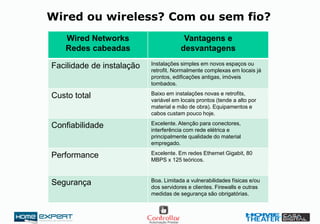 Wired ou wireless? Com ou sem fio?
Wired Networks
Redes cabeadas
Vantagens e
desvantagens
Facilidade de instalação Instalações simples em novos espaços ou
retrofit. Normalmente complexas em locais já
prontos, edificações antigas, imóveis
tombados.
Custo total Baixo em instalações novas e retrofits,
variável em locais prontos (tende a alto por
material e mão de obra). Equipamentos e
cabos custam pouco hoje.
Confiabilidade Excelente. Atenção para conectores,
interferência com rede elétrica e
principalmente qualidade do material
empregado.
Performance Excelente. Em redes Ethernet Gigabit, 80
MBPS x 125 teóricos.
Segurança Boa. Limitada a vulnerabilidades físicas e/ou
dos servidores e clientes. Firewalls e outras
medidas de segurança são obrigatórias.
 
