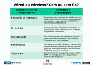 Wired ou wireless? Com ou sem fio?
Wireless Networks
Redes sem fio
Vantagens e
desvantagens
Facilidade de instalação Simples nas redes pequenas, sem backbone ou com
backbones simples. Complexa em redes maiores ou
com backbones mais extensos. ALTERNATIVA:
POWERLINE/WDS/BRIDGING
Custo total Normalmente baixo, mas depende diretamente da
quantidade de pontos e necessidade de backbone.
Equipamentos custam mais.
Confiabilidade Boa. Fatores cruciais: boa cobertura, alocação de
canais, quantidade de usuários, banda utilizada.
Pode variar com novas condições.
Performance Boa. Atinge cerca de 60% do teórico, mas cai com a
distância. Fatores cruciais: boa cobertura, alocação
de canais, quantidade de usuários, banda utilizada.
Pode variar com novas condições.
Segurança Cuidado! Protocolos de segurança wireless, hidden
SSID, administração do router e segurança do
backbone são obrigatórios.
 