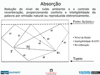 Redução do nível de ruído ambiente e o controle da
reverberação, proporcionando conforto e inteligibilidade da
palavra por emissão natural ou reproduzida eletronicamente.
Absorção
 