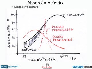 Absorção Acústica
• Dispositivo reativo
 