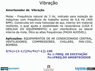Amortecedor de Vibração
Molas - Frequência natural de 3 Hz, indicado para isolação de
máquinas com frequência de trabalho acima de 6,6 Hz (400
RPM). Construída em mola helicoidal de aço, interior em material
resiliente, o qual ajuda a estabilidade na ressonância (LIGA E
DESLIGA DO EQUIPAMENTO) e por interferência na lateral
interna da mola, filtra as altas frequências (FAIXA AUDÍVEL).
Aplicações: EQUIPAMENTOS DE AR CONDICIONADO CENTRAL,
VENTILADORES, COMPRESSORES, CHILLERS, FAN-COIL,
BOMBAS.
I(%)={1-1/[(Fe/Fn)²-1]}.100
Fe ⌫ FREQ. DE EXCITAÇÃO
Fn⌫FREQ.DO AMORTECEDOR
Vibração
 