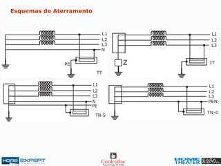 Esquemas de Aterramento
 