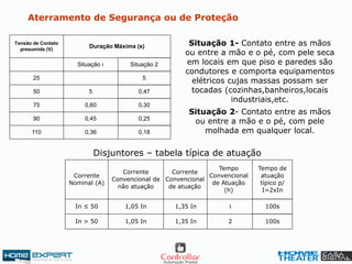 0,180,36110
0,250,4590
0,300,6075
0,47550
525
Situação 2Situação 1
Duração Máxima (s)
Tensão de Contato
presumida (V)
100s21,35 In1,05 InIn > 50
100s11,35 In1,05 InIn ≤ 50
Tempo de
atuação
típico p/
I=2xIn
Tempo
Convencional
de Atuação
(h)
Corrente
Convencional
de atuação
Corrente
Convencional de
não atuação
Corrente
Nominal (A)
Situação 1- Contato entre as mãos
ou entre a mão e o pé, com pele seca
em locais em que piso e paredes são
condutores e comporta equipamentos
elétricos cujas massas possam ser
tocadas (cozinhas,banheiros,locais
industriais,etc.
Situação 2- Contato entre as mãos
ou entre a mão e o pé, com pele
molhada em qualquer local.
Aterramento de Segurança ou de Proteção
Disjuntores – tabela típica de atuação
 