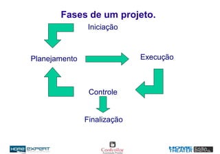 Fases de um projeto.
Iniciação
Planejamento Execução
Controle
Finalização
 